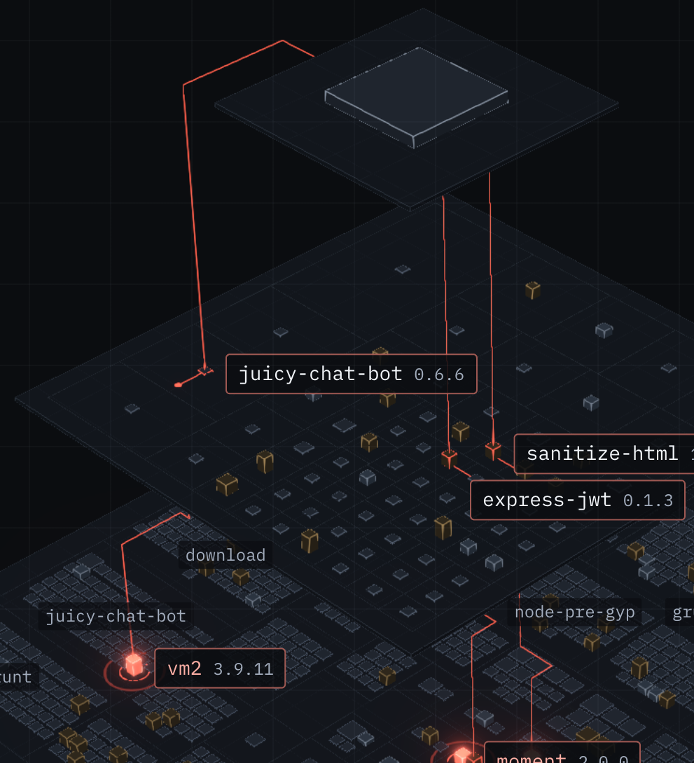 Open the Juice Shop demo. Juice Shop as stacked circuit-board trays, with the red vm2, moment and lodash blocks on the base tray, and vm2 joined by a lit conduit through juicy-chat-bot up to the app on the top tray.